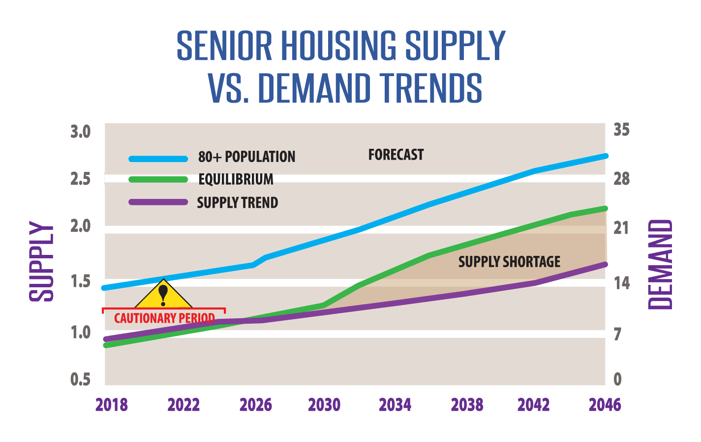 Senior housing trends on the verge of substantial growth