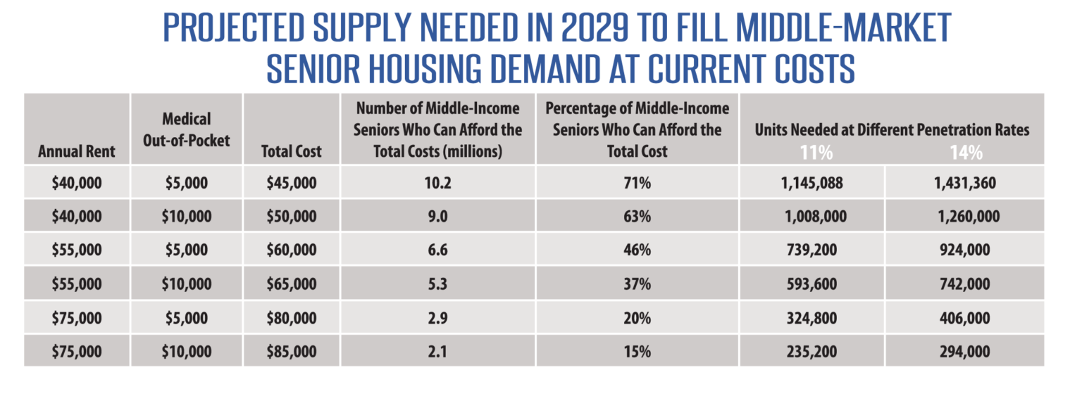 Senior housing trends on the verge of substantial growth