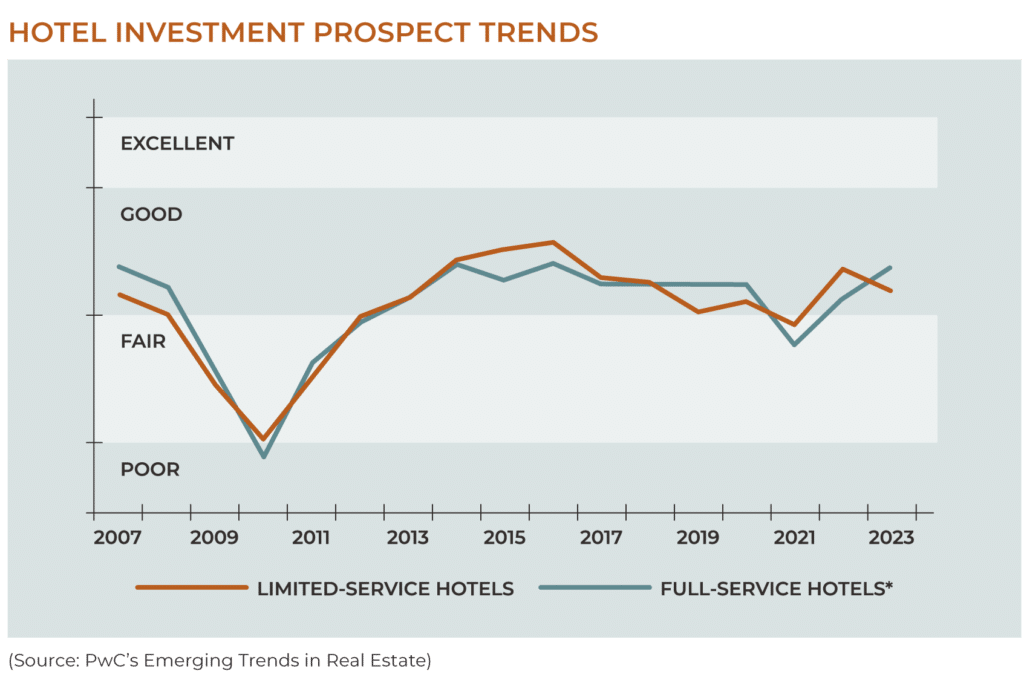 Hospitality Industry Trends Show Rebound