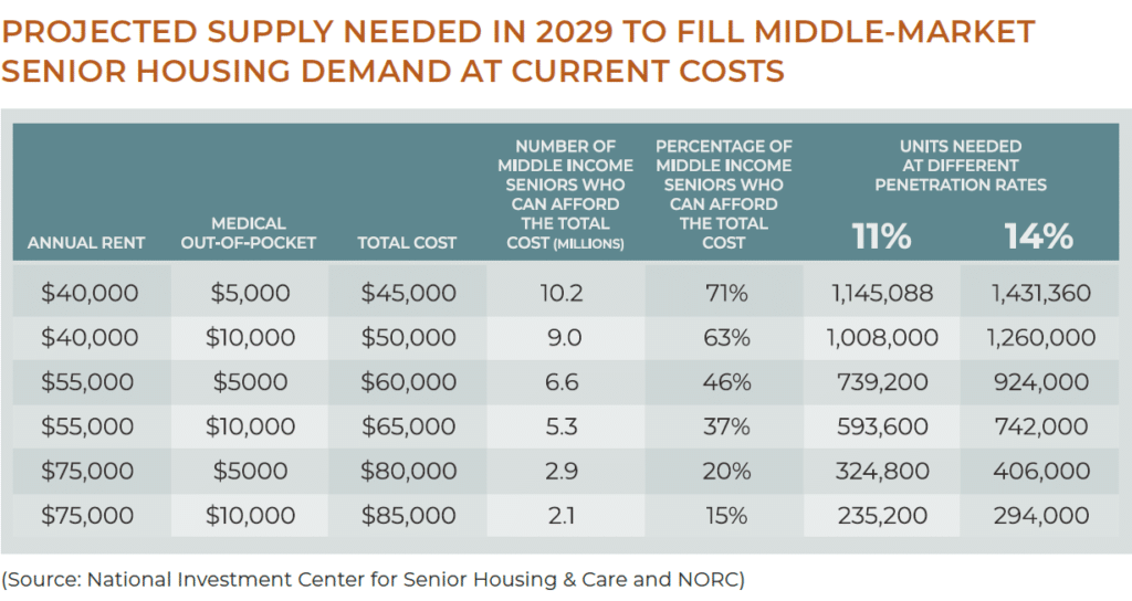 Multifamily and senior housing design-build trends for 2023