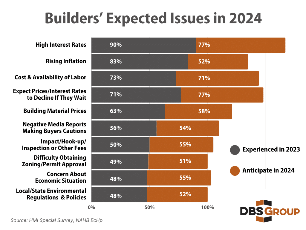 Chart indicates that procurement and labor pool issues are among top five concerns for builders in 2024.