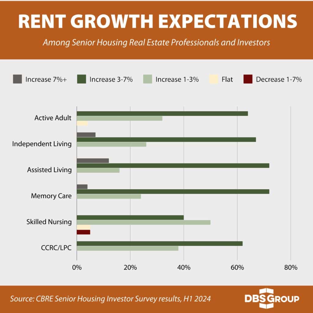 chart showing majority of senior housing real estate professionals' and investors' rent growth expectations exceed 3% in all sectors.