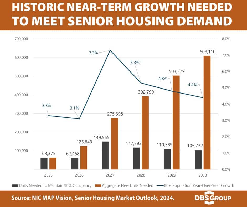 chart shows increasing number of seniors through 2030 and shortage of senior housing.