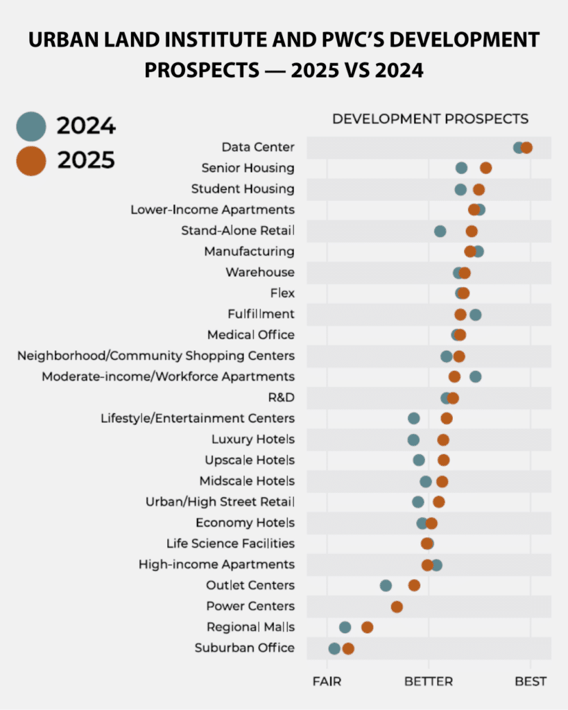 Chart rating real estate development and investment prospects in 2025 by subsector.